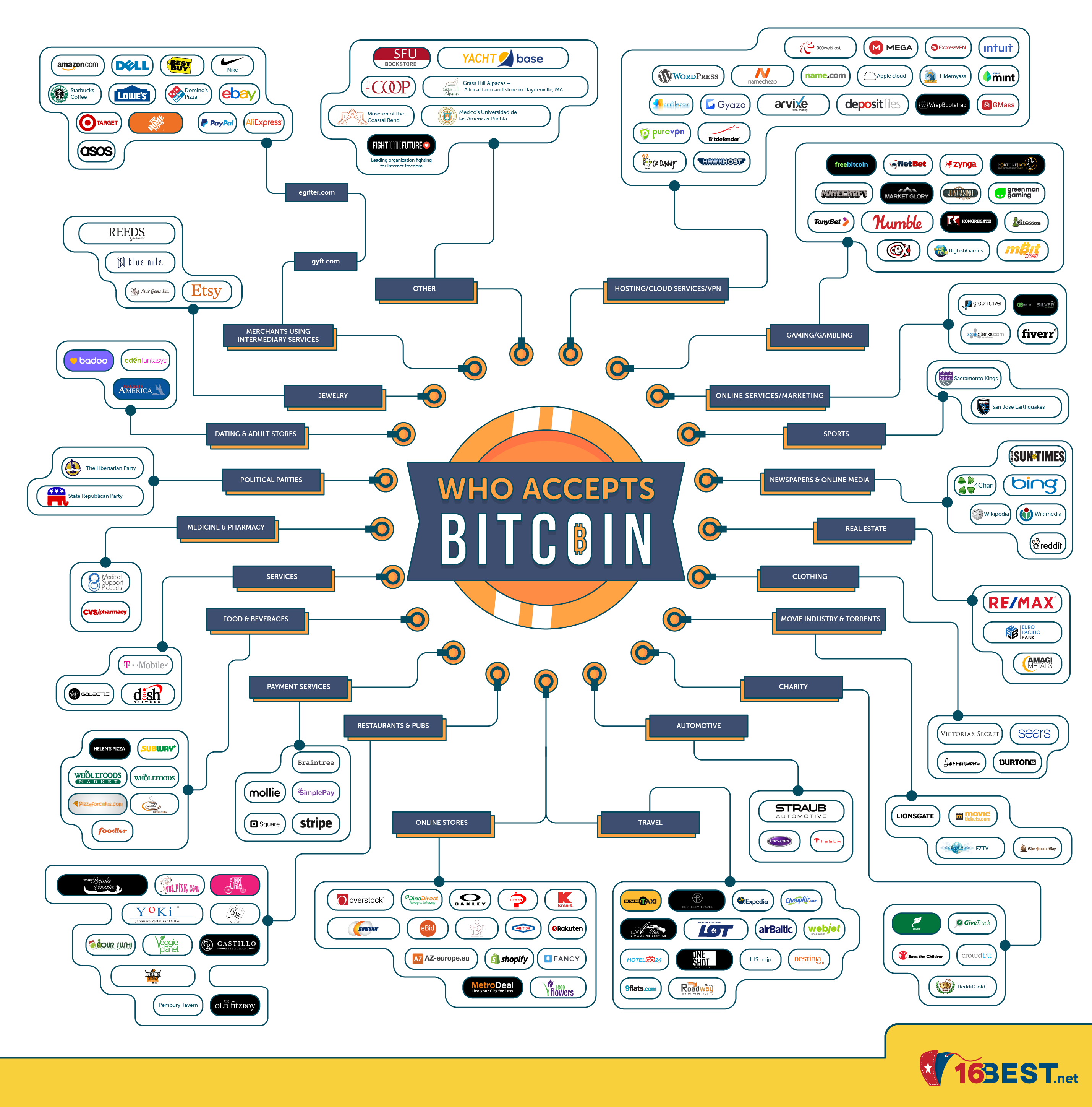 Infographic - Who accepts bitcoin
