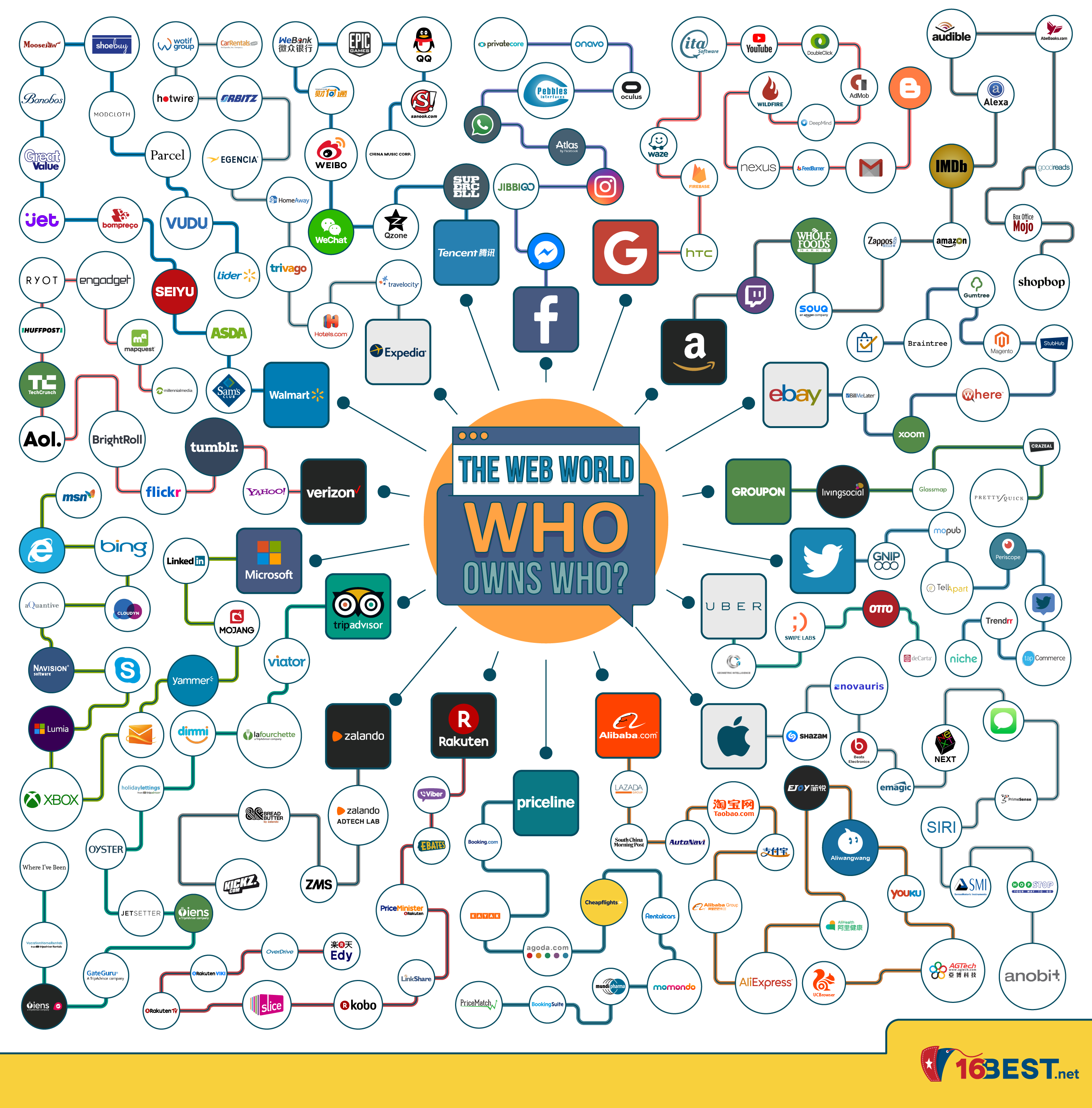 Infographic - Who Owns Who